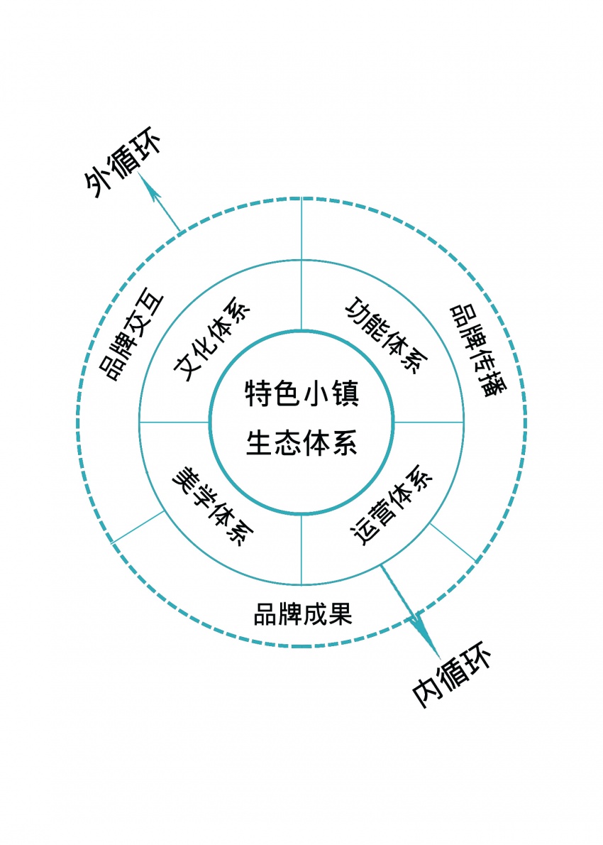 干貨!特色小鎮(zhèn)建設的12條箴言! 品牌管理