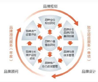 品牌建設中的十大管理細節與要點